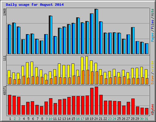 Daily usage for August 2014