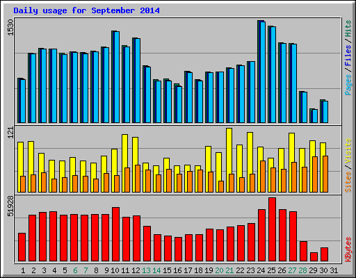 Daily usage for September 2014