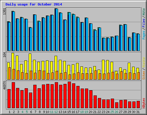 Daily usage for October 2014