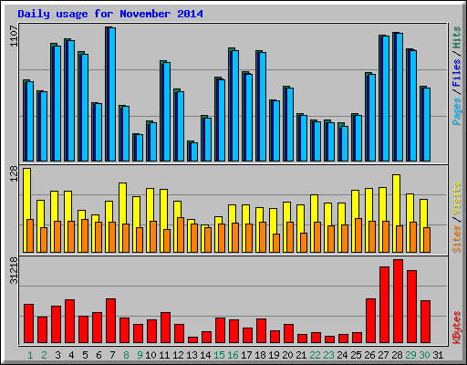 Daily usage for November 2014
