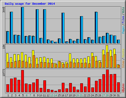 Daily usage for December 2014