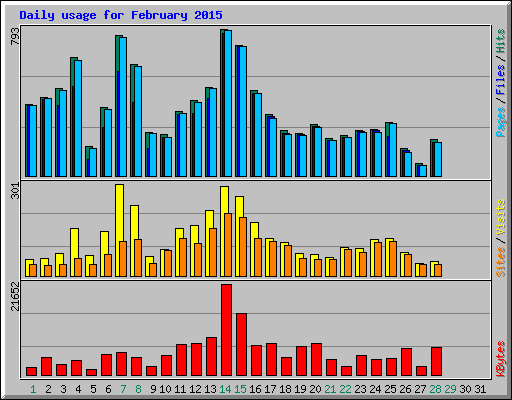 Daily usage for February 2015