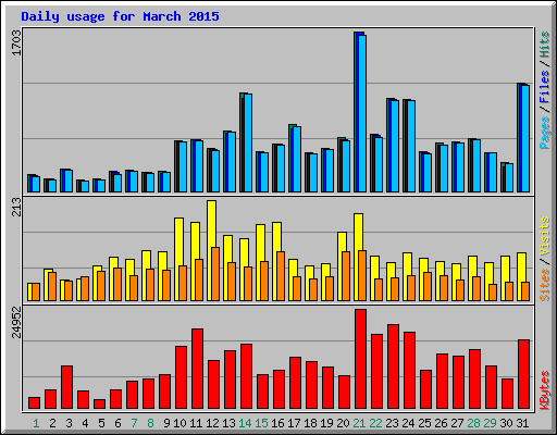 Daily usage for March 2015