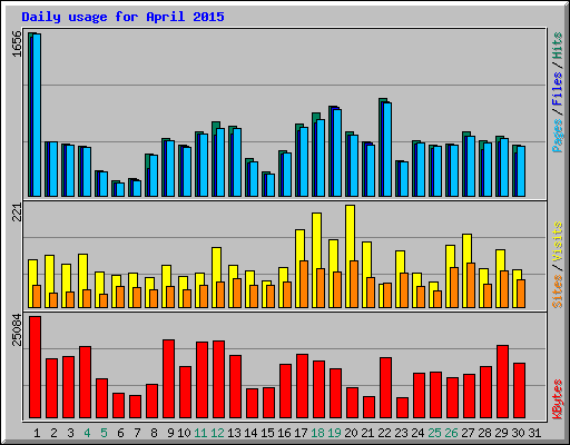 Daily usage for April 2015