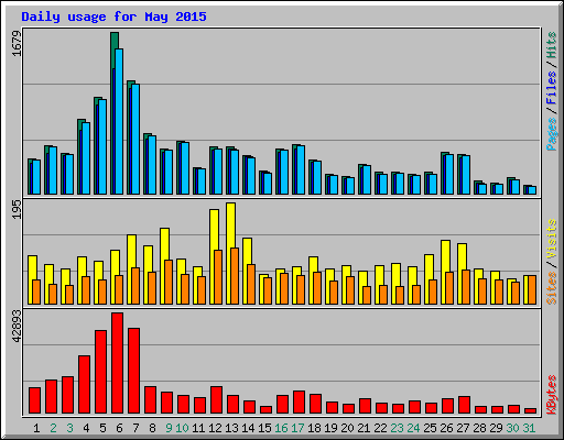 Daily usage for May 2015
