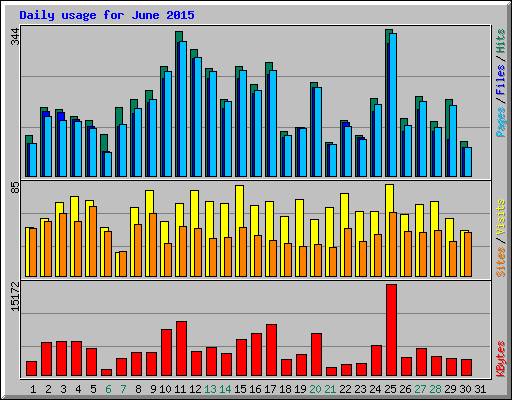 Daily usage for June 2015