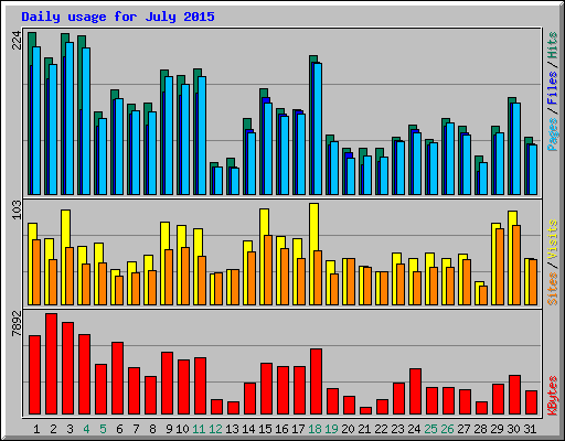 Daily usage for July 2015