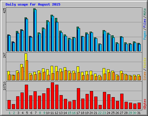 Daily usage for August 2015