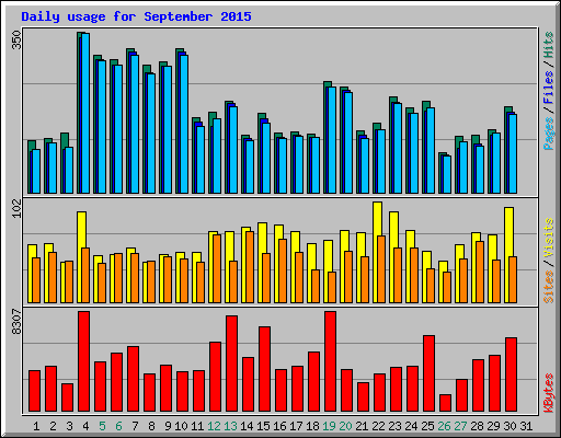 Daily usage for September 2015