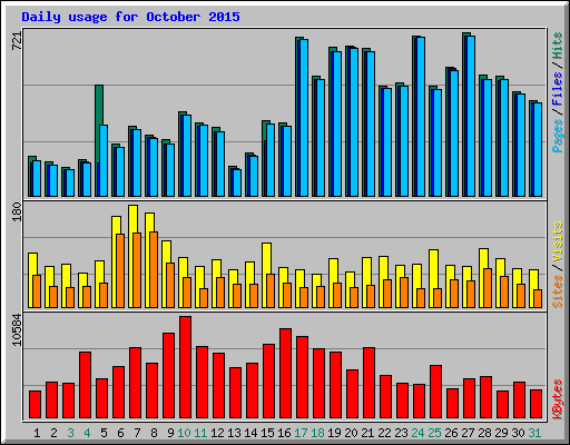 Daily usage for October 2015