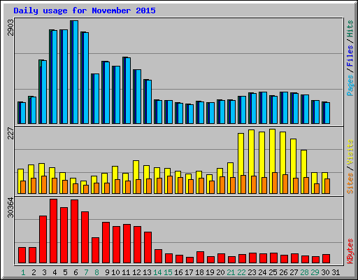 Daily usage for November 2015