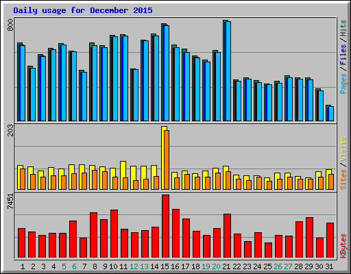 Daily usage for December 2015