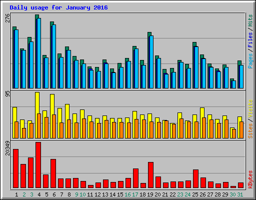 Daily usage for January 2016