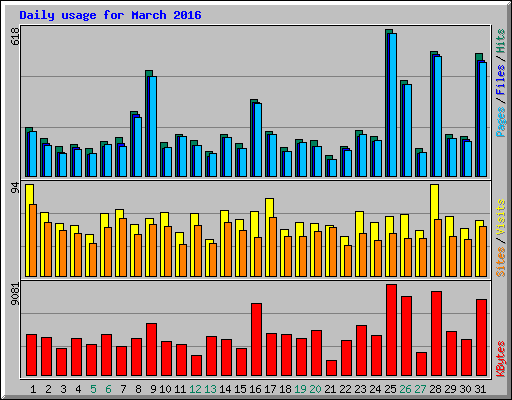 Daily usage for March 2016