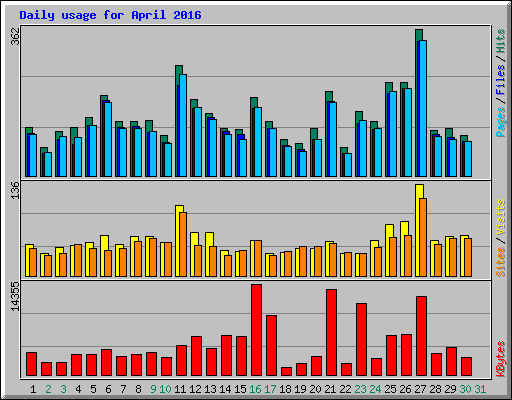 Daily usage for April 2016