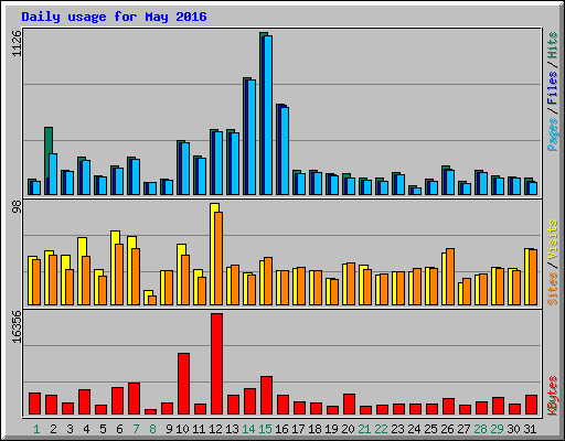 Daily usage for May 2016