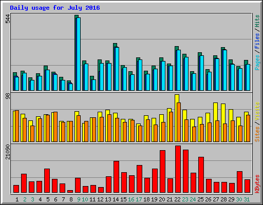 Daily usage for July 2016