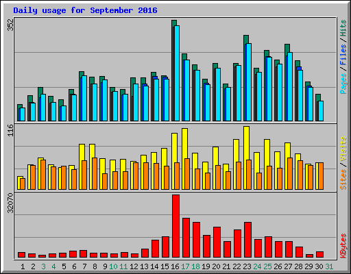 Daily usage for September 2016