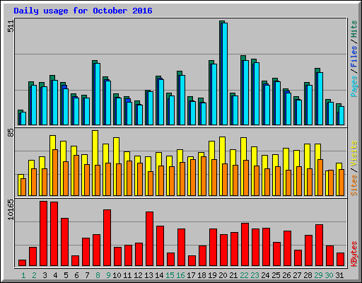 Daily usage for October 2016