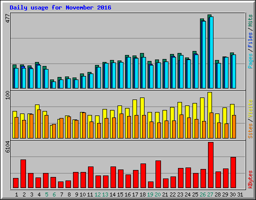 Daily usage for November 2016