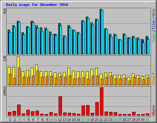 Daily usage for December 2016