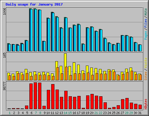 Daily usage for January 2017