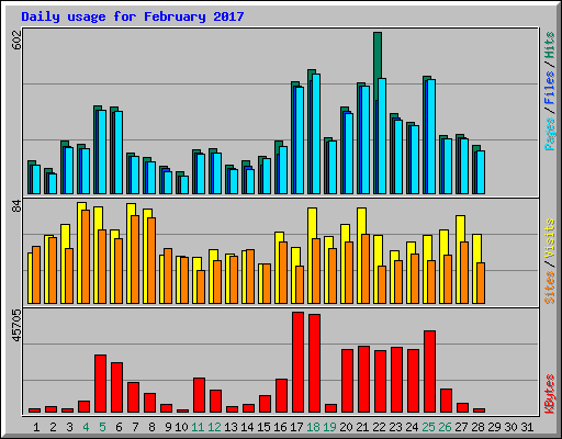 Daily usage for February 2017