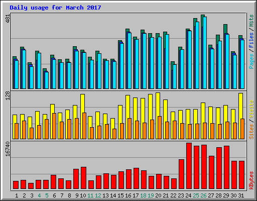 Daily usage for March 2017