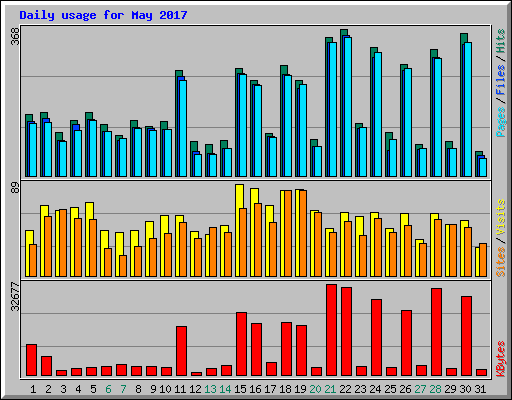 Daily usage for May 2017