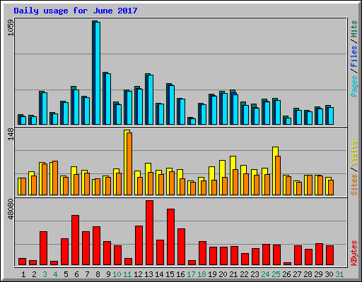 Daily usage for June 2017