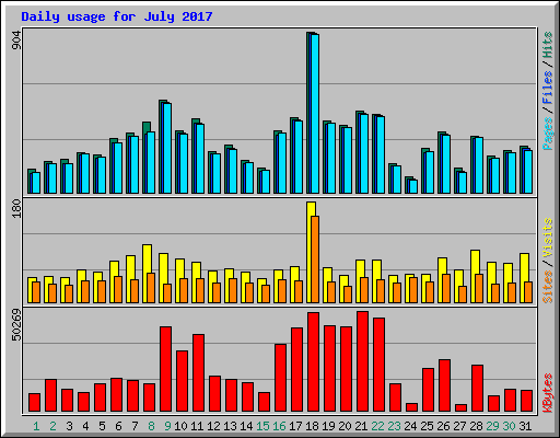 Daily usage for July 2017