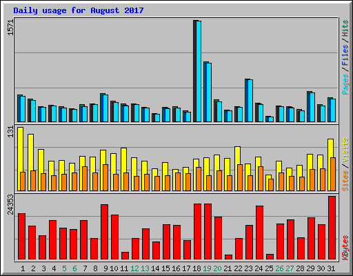 Daily usage for August 2017
