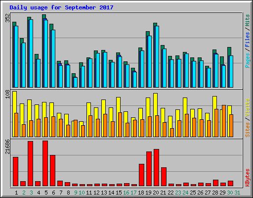 Daily usage for September 2017