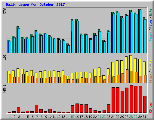 Daily usage for October 2017