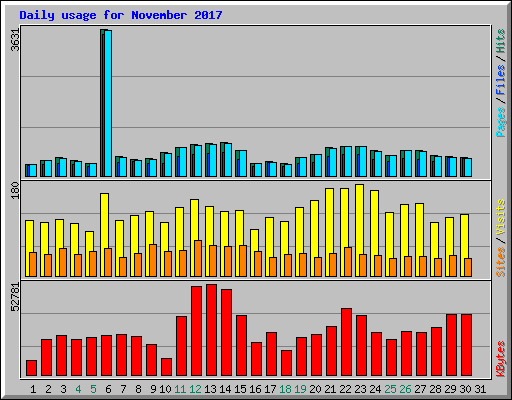 Daily usage for November 2017
