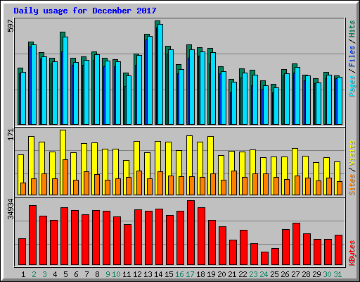 Daily usage for December 2017