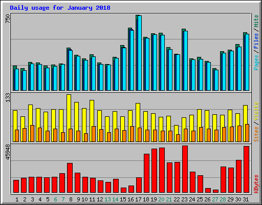 Daily usage for January 2018