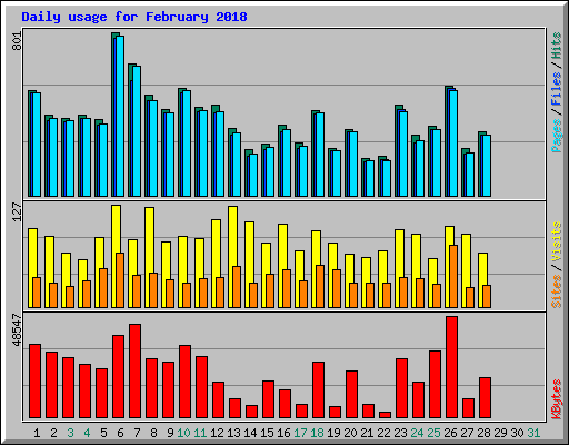 Daily usage for February 2018