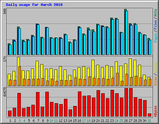 Daily usage for March 2018