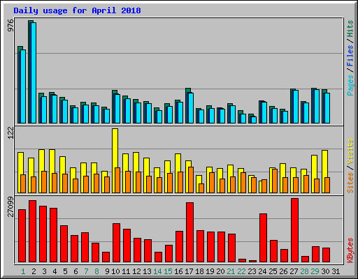 Daily usage for April 2018