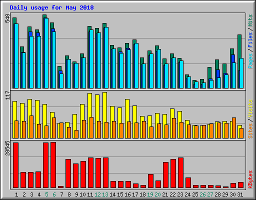 Daily usage for May 2018