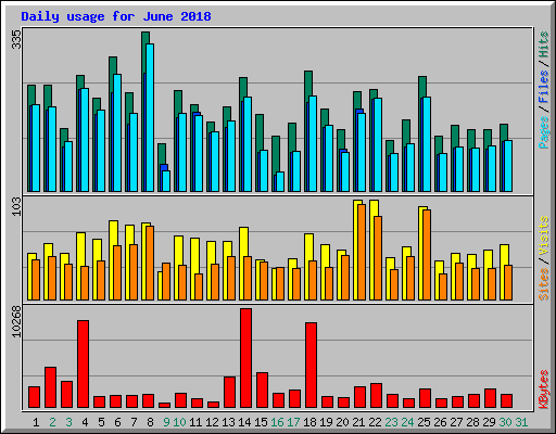 Daily usage for June 2018
