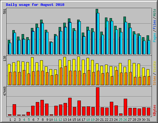 Daily usage for August 2018