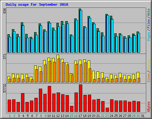 Daily usage for September 2018