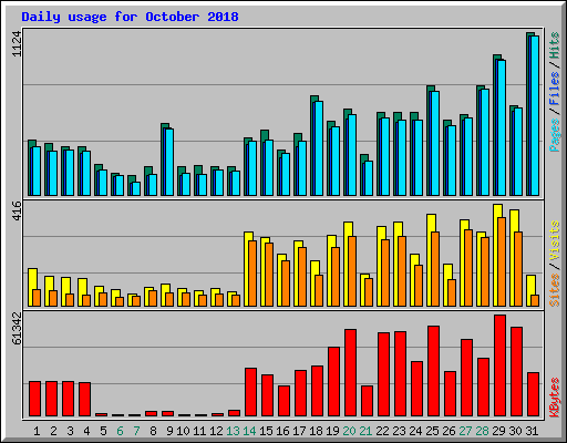 Daily usage for October 2018