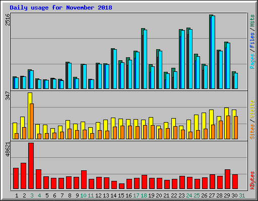 Daily usage for November 2018