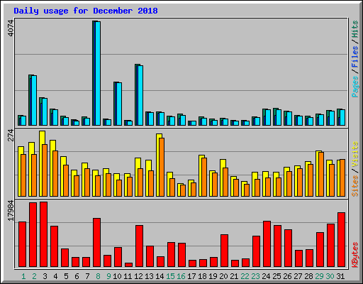 Daily usage for December 2018
