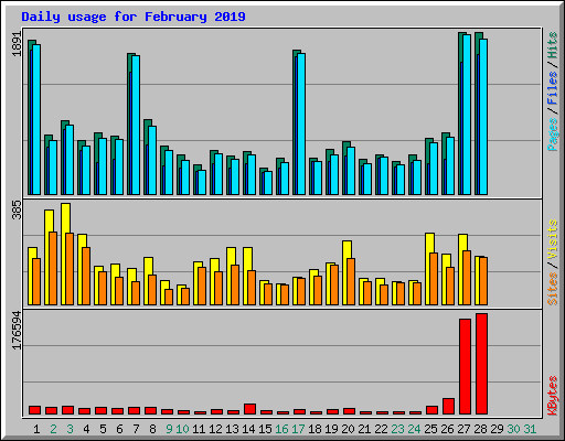 Daily usage for February 2019