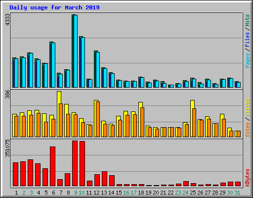 Daily usage for March 2019