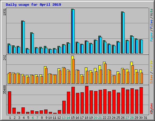 Daily usage for April 2019